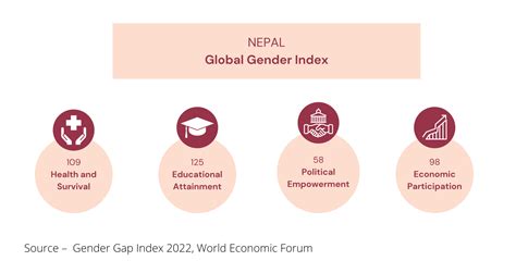 Global Gender Gap Index 2022 – Assessing Nepal’s Progress - Nepal Economic Forum