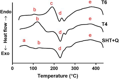 Image result for Calorimetry Graph