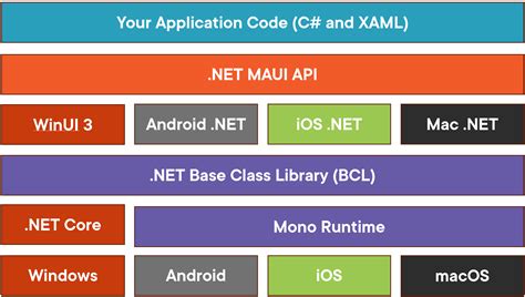 Image result for Net 6 Maui Tutorial