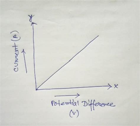state ohm's law and represent it mathematically. draw the pattern of ...