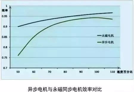 2018年中国电机行业市场结构及趋势：永磁同步电机优势明显 向高速、高转矩、大功率方向转变（图） - 观研报告网