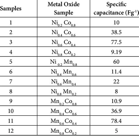 Image result for Specific Capacitance Formula