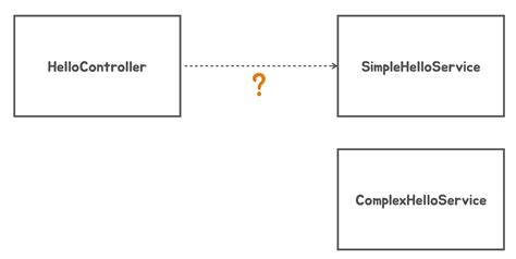 Dependency Injection Di Pattern 的图像结果