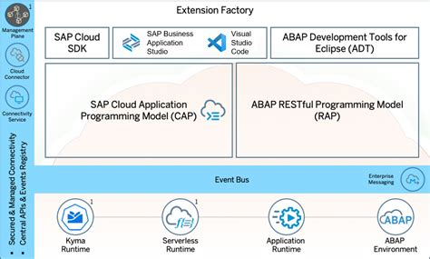 SAP BTP Development 的图像结果