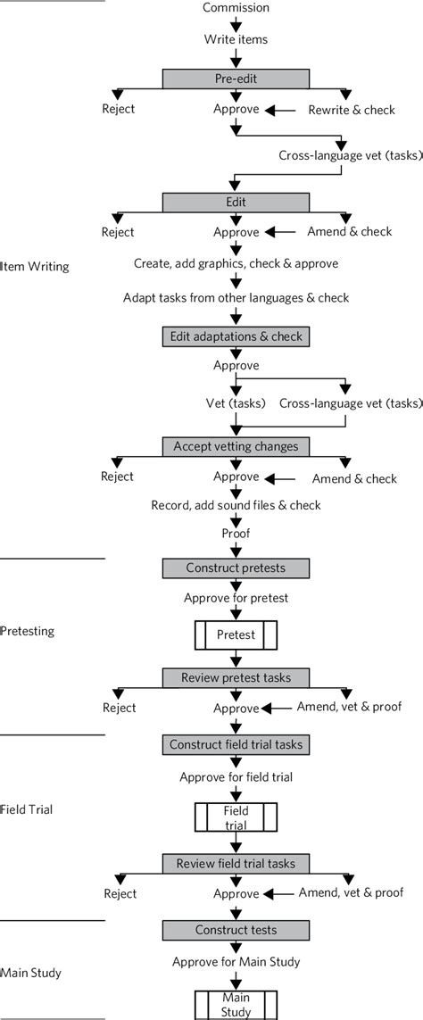 Image result for Test Development Process in Engineering