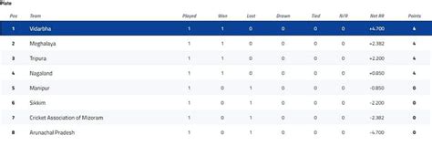Syed Mushtaq Ali Trophy 2021-22: Most runs, most wickets and points ...