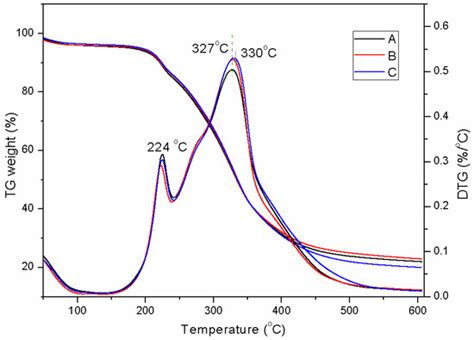 Physico-Chemical Properties of Soybean Meal-Based Adhesives Reinforced ...