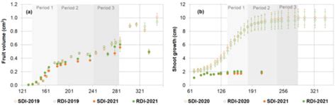 Phenology, Morphology and Physiology Responses of Deficit Irrigated ...