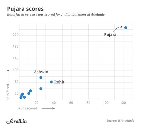 Adelaide Test, day one: A strange Pujara-Dravid coincidence, a rare ...