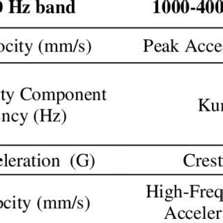 Image result for Accelerometer Vibration Graph