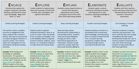 Image result for 5 eLearning Model