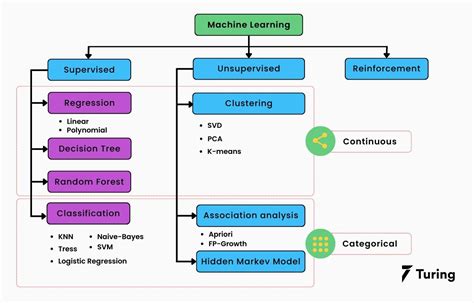 Image result for Machine Learning Supervised Learning NLP