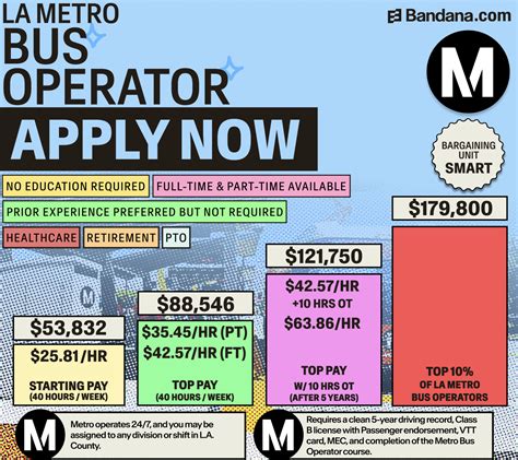 How Much Do LA Metro Bus Drivers Make? (Actual Pay 2026) | Bandana Resources