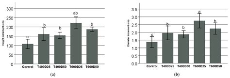 Meranti (Shorea sp.) Biochar Application Method on the Growth of Sengon ...