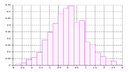 Image result for Random Distribution Histogram