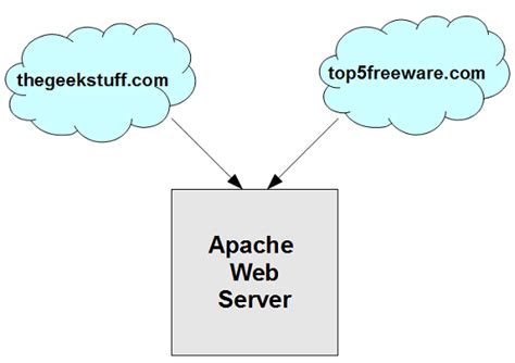 Image result for Apache Virtual Host Files