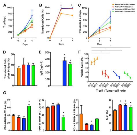 Immune Checkpoint Blockade via PD-L1 Potentiates More CD28-Based than 4 ...