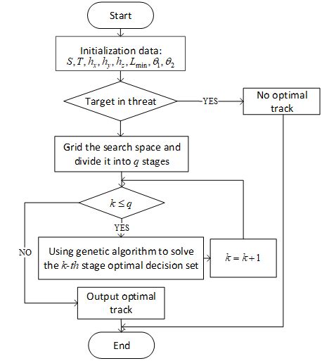 Image result for Dynamic Programming Algorithm Bioinformatics