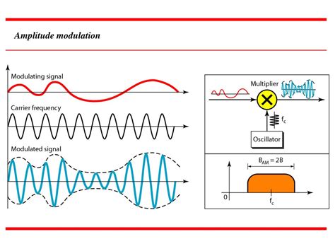 Signal Modulation and Demodulation 的图像结果