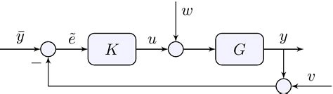 Linear control Linear Feedback 的图像结果