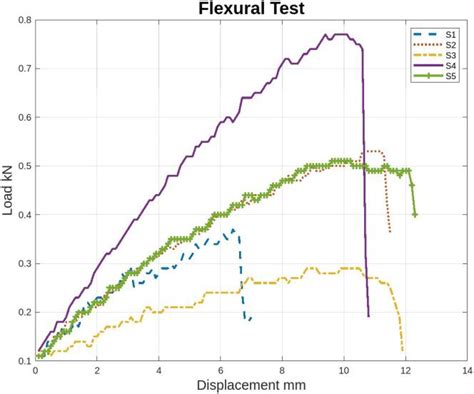 Image result for Flexural Modulus Testing