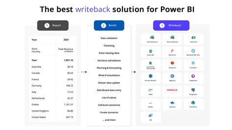 Image result for Write Back Power BI SQL