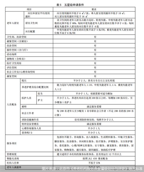 2019年度北京市星级养老机构名单公布！五星级8家，四星级18家！_朝阳区