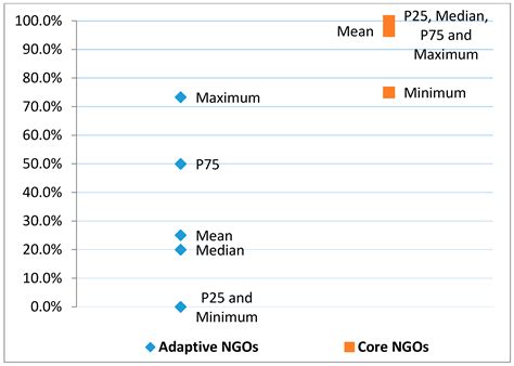 Towards More Nuanced Classification of NGOs and Their Services to ...