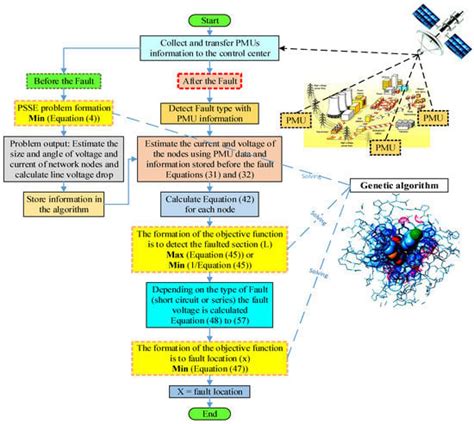 Fault Location in Distribution Network by Solving the Optimization ...