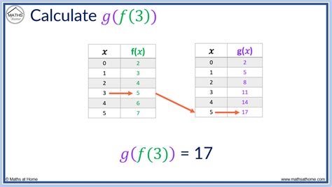 Image result for Composite Functions with Table