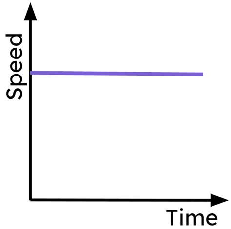 Image result for Real Life Graphs Conversion Maths Genie