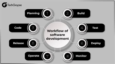 Image result for Software Development Do