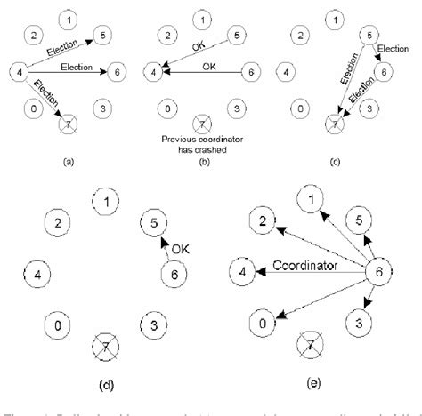 Image result for Bully Algorithm in Distributed System