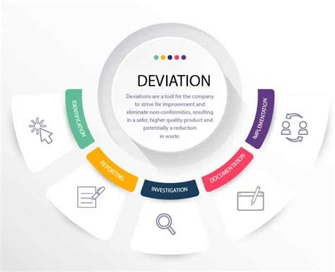 Image result for Deviation Procedure Example