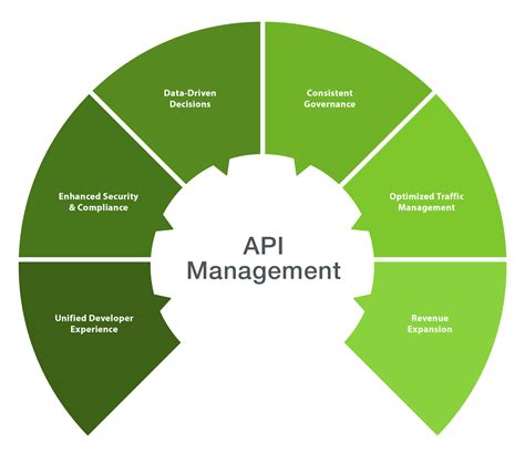 Image result for API Management Example