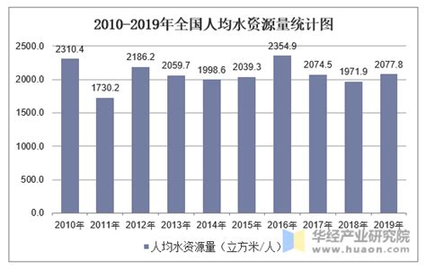 2021年中国水资源总量、供水量、用水量及用水结构分析[图]_智研_生活_减少了