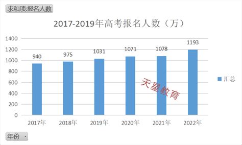 艾媒咨询｜2022年中国高考志愿填报及就业前景大数据分析报告 数据显示，中国高校毕业生由2015年的749万人增长至2022年的1076万人 ...