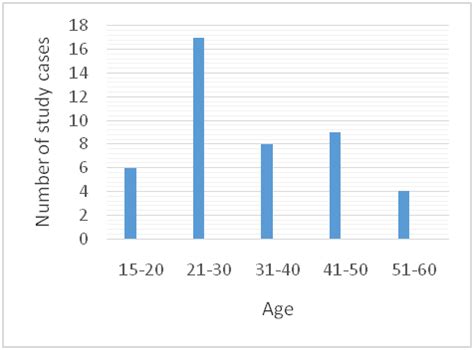 Fig. 1: Proportion of dental caries in relation to certain demographic ...