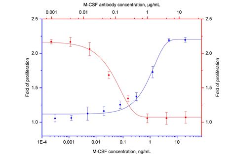 NeutraKine®M-CSF antibody (69033-1-Ig) | Proteintech