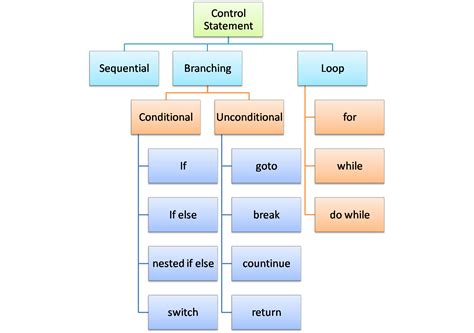 C Control Statement Hindi | C programming language | Semant sir