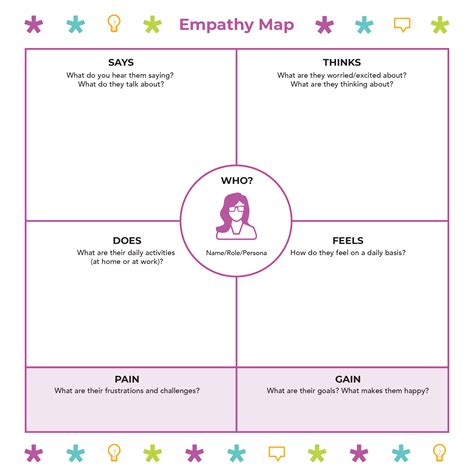 Empathy Map Explained 的图像结果