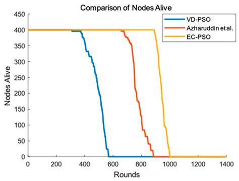 An Improved Routing Schema with Special Clustering Using PSO Algorithm ...