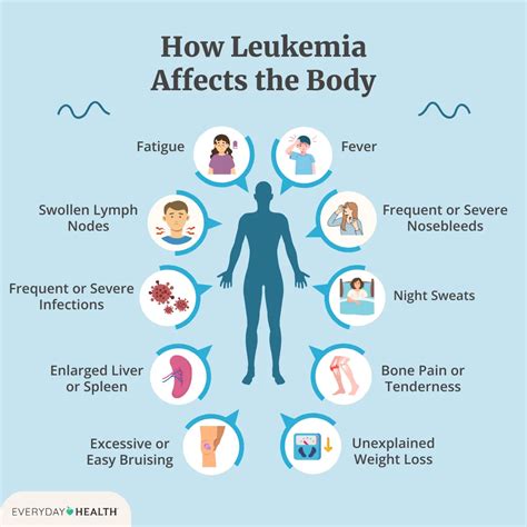 Leukemia Symptoms
