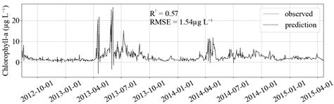 Evaluation of Machine Learning Predictions of a Highly Resolved Time ...