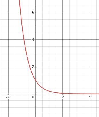 Image result for Exponential Function Graph Reflect On X-Axis