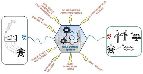 Energies | Special Issues