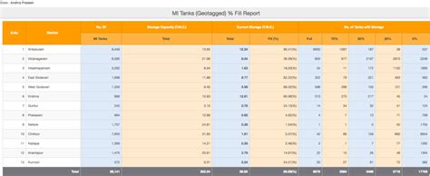 APWRIMS: Impressive Water Information System of Andhra Pradesh – SANDRP
