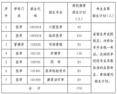 2023考研|济宁医学院报考条件、专业目录、分数线、报录比等考研院校信息汇总-201 - 知乎