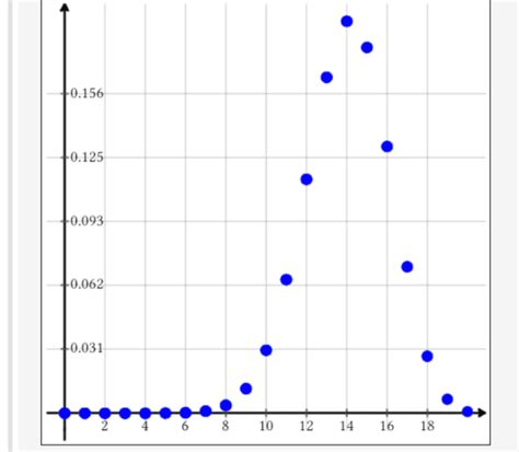Binomial Distribution of Variable 的图像结果