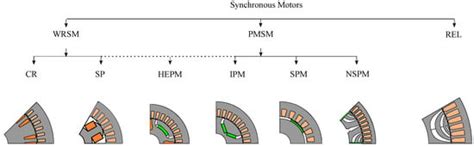 A Review about Flux-Weakening Operating Limits and Control Techniques ...